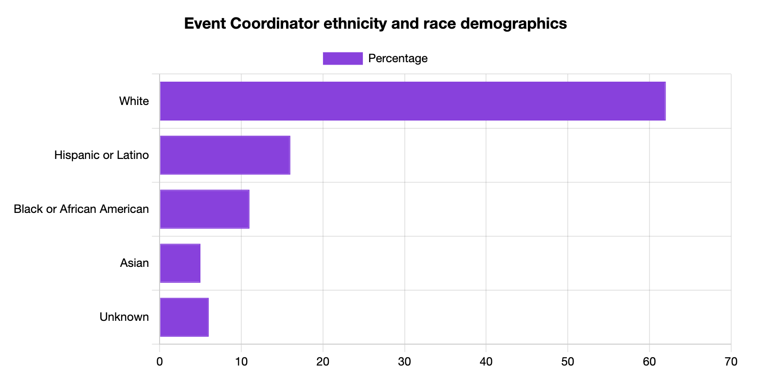 Event Coordinator Ethnicity and Race Statistics